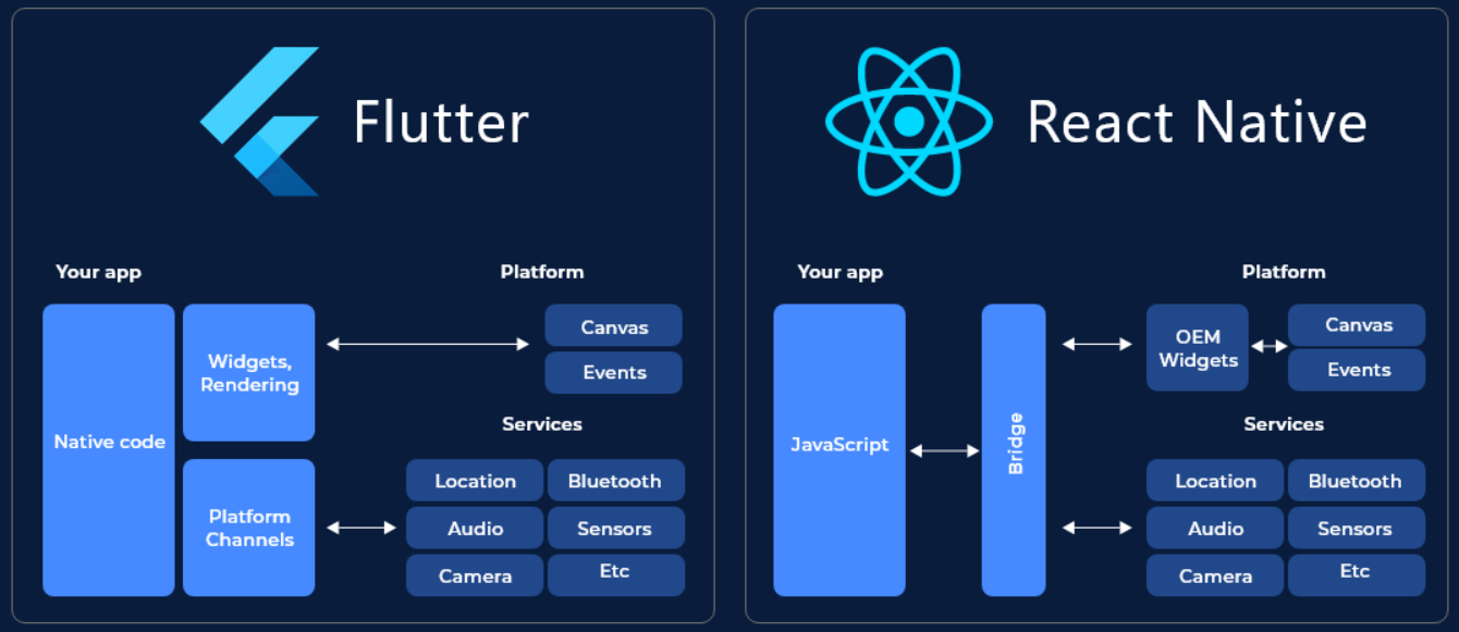 Diagramme comparatif des architectures cross-platform